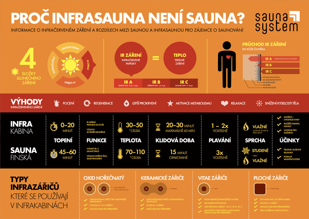 Infografika rozdílů mezi finskou saunou a infrasaunou