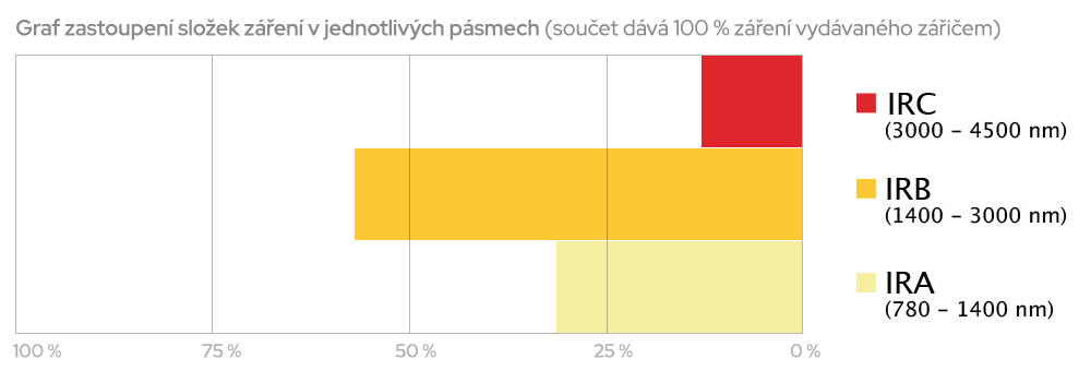 Zastoupení složek záření v jednotlivých pásmech